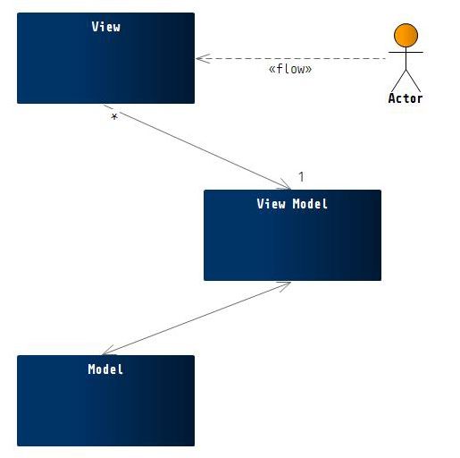 grafische Darstellung MVVM Pattern